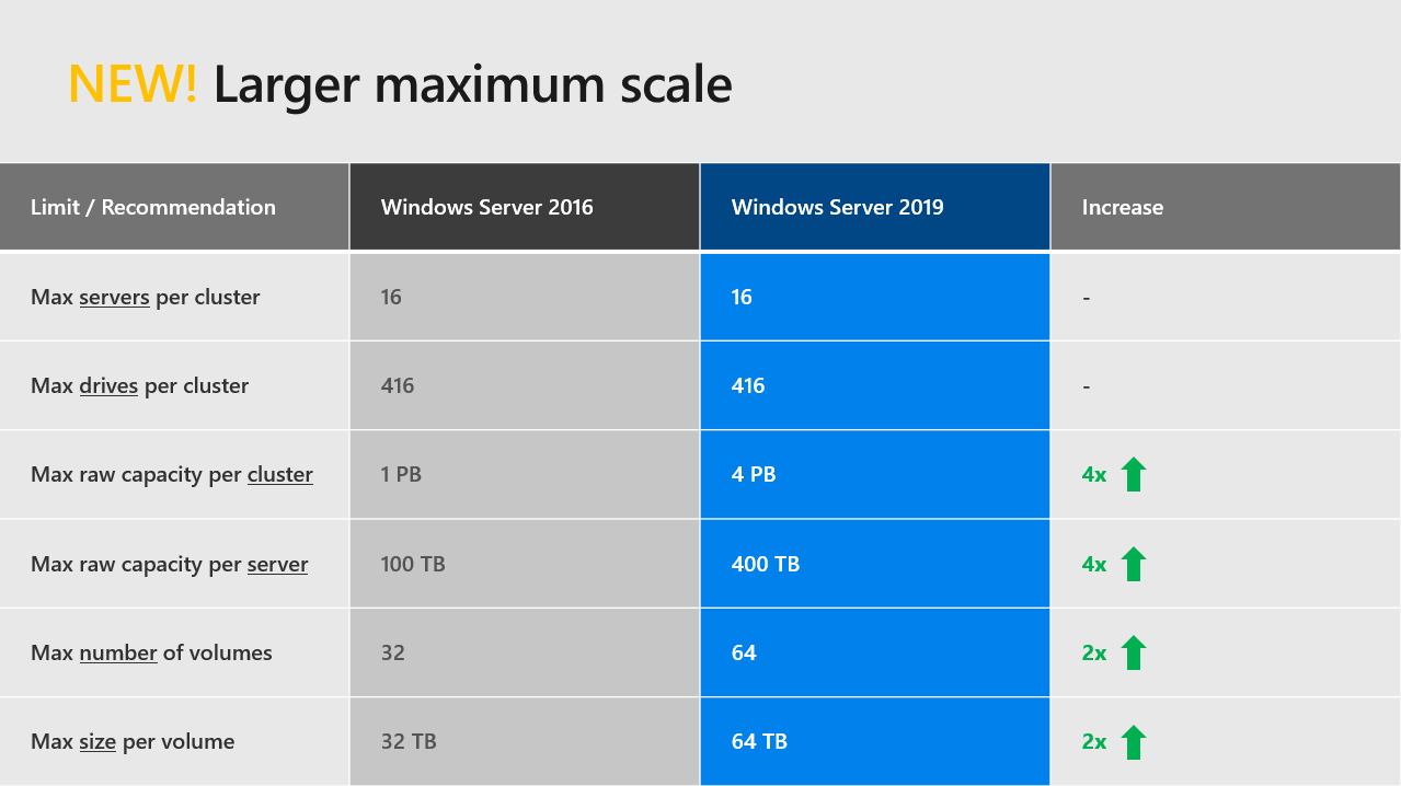 Storage Spaces Direct Scalability in Windows Server 2019